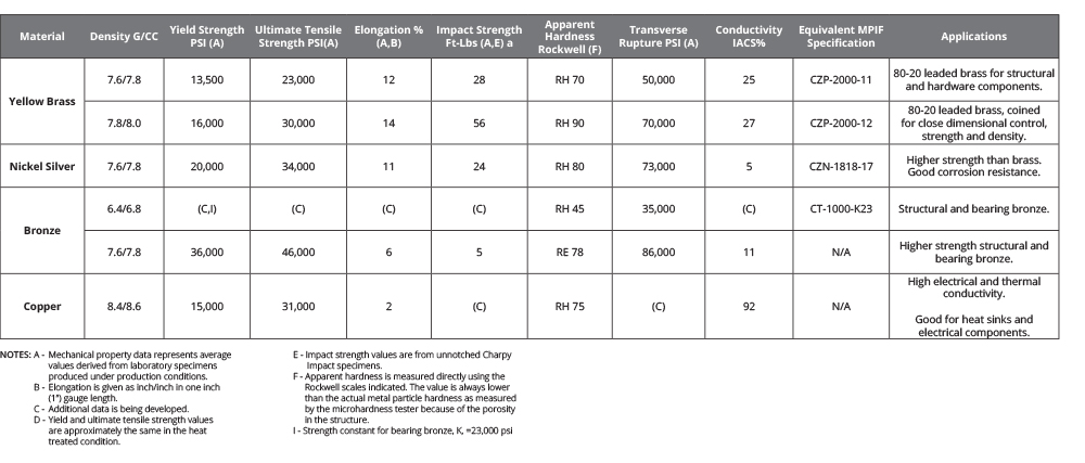 Brass/Bronze/Copper Steel material specs