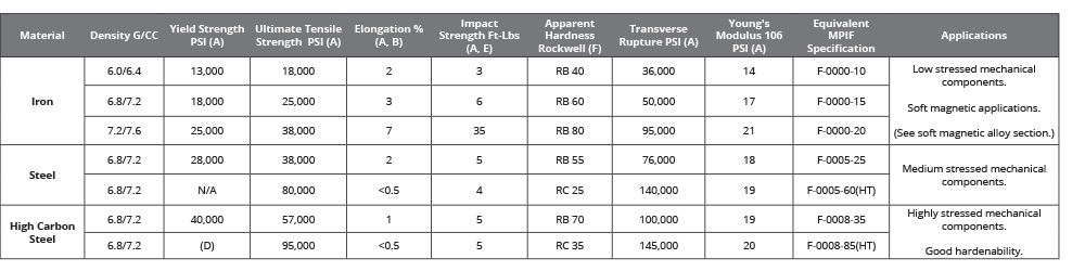 Iron Steel material specs