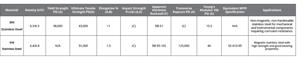 Stainless Steel material specs